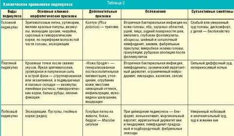 Противопедикулезная обработка пациента алгоритм