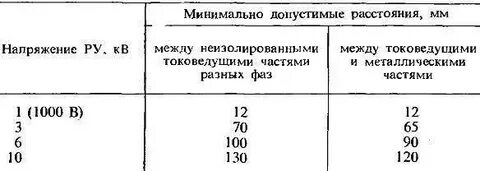 Каким должно быть минимально допустимое расстояние