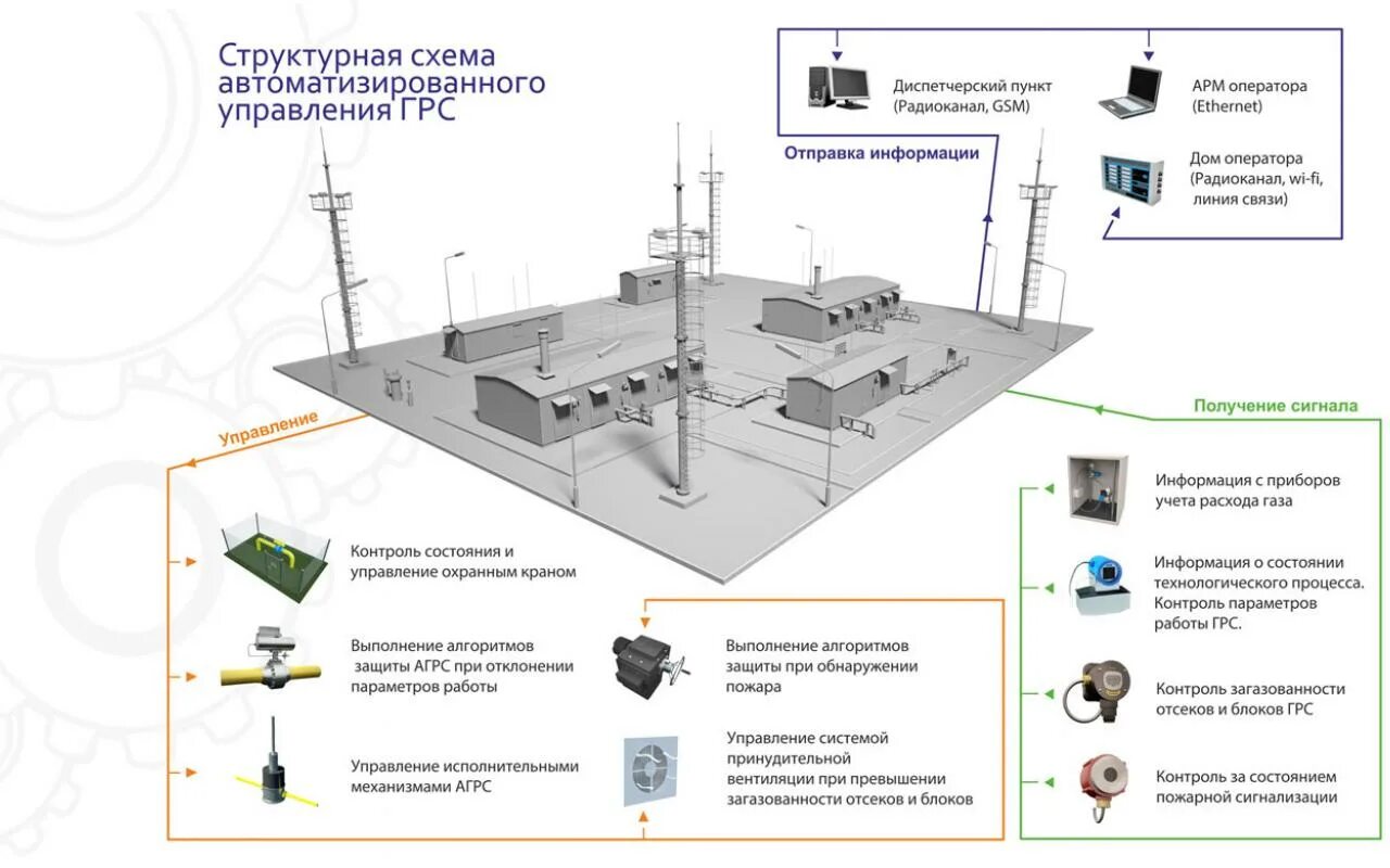 Грс гис. Схема автоматизации газоизмерительной станции. схема автоматизации грс. асу тп компрессорной станции. грс газораспределительная станция схема.