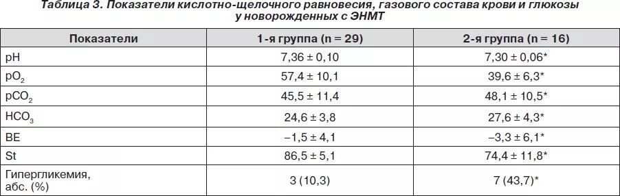 Норма сахара в крови ребенок 12 лет. КЩС новорожденного норма. PH крови у новорожденных показатели. Норма PH крови у новорожденных. Показатели кислотно-щелочного равновесия КЩР крови.