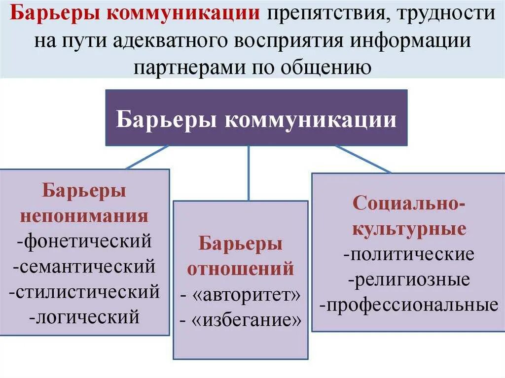 Барьеры препятствующие общению. Барьеры коммуникации. барьеры общения виды барьеров. виды барьеров коммуникации. типы барьеров в коммуникации.