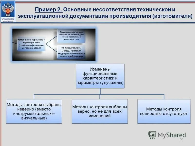 несоответствия по процессам. ответственность за несоответствие продукции. менеджмент программы аудита. анализ причин несоответствий. примеры несоответствий смк.