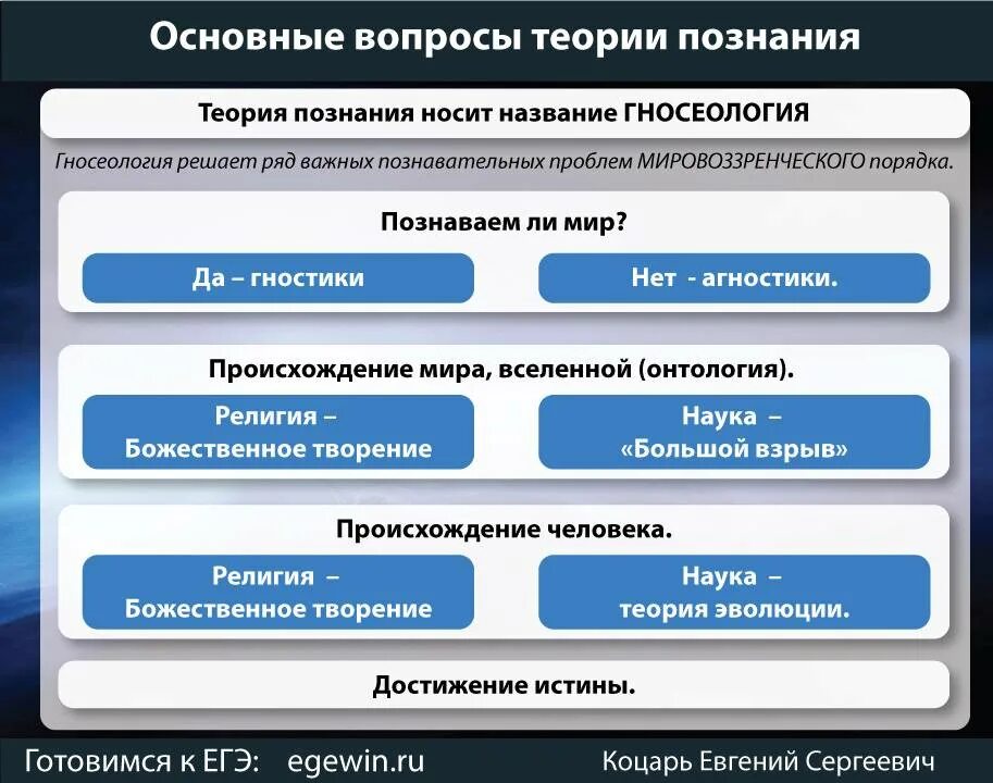 Теория вопрос 9. Познание Обществознание ЕГЭ. Виды познания Обществознание ЕГЭ. Теории познания Обществознание. Виды знаний Обществознание ЕГЭ.