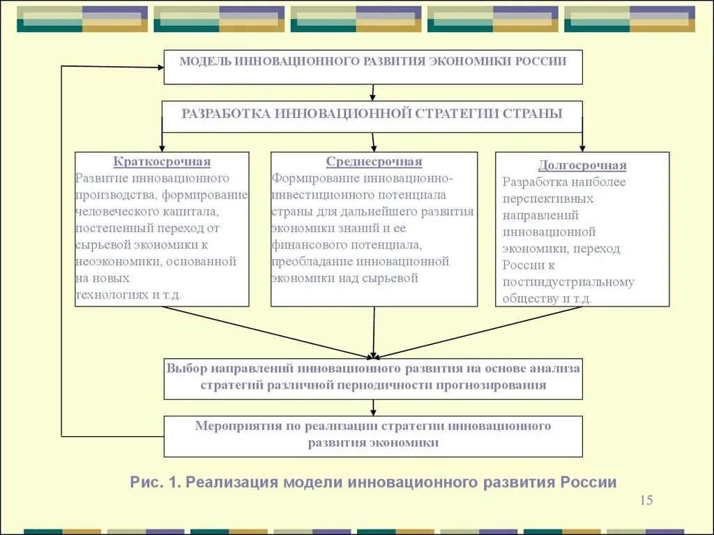 Модели инновационного развития стран. Инновационная модель развития экономики. Инновационная модель развития общества. Формирование инновационной экономической модели.