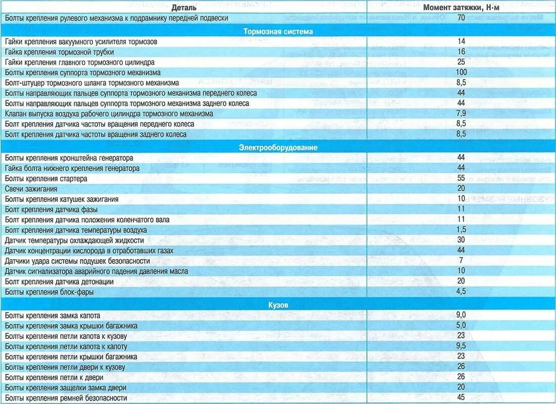 I10 Hyundai момент затяжки. Момент затяжки ГБЦ Hyundai Solaris 1.4. Момент затяжки масляного фильтра Хендай Солярис 2. Форт Транзит момент затяжки колесных гаек. Момент затяжки mercedes