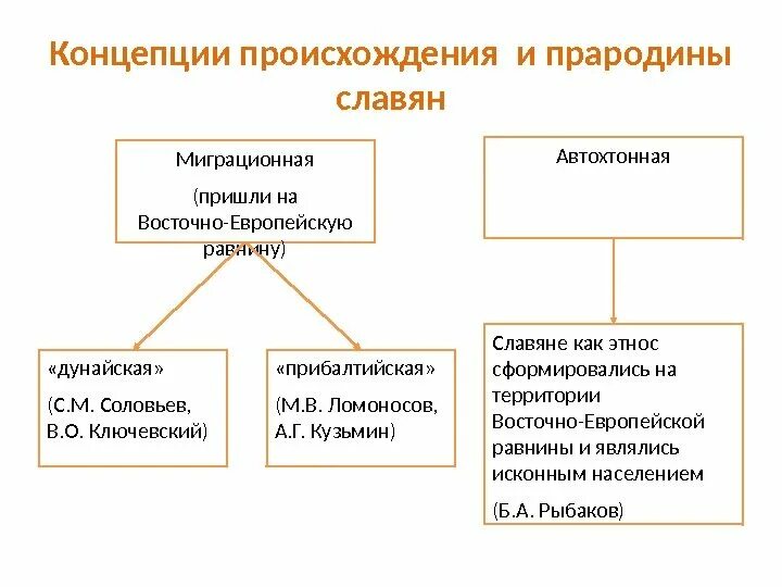 Автохтонная концепция происхождения. Автохтонная концепция происхождения славян концепция. Автохтонная теория происхождения славян. Концепции происхождения славян. Концепции происхождения и прародины славян миграционная.