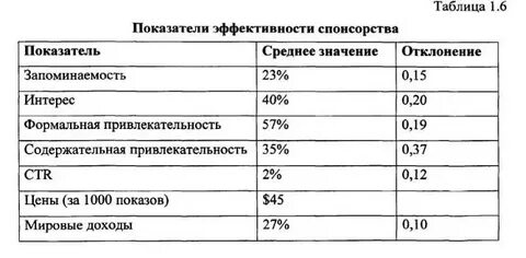 Показатели интереса