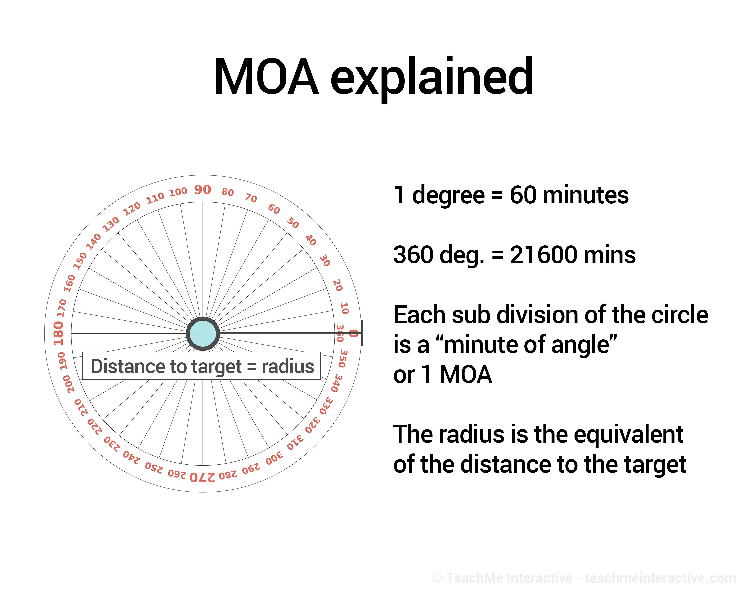 360 минут это сколько. Minute of Angle. Таблица МОА. MOA minutes of Angle explained. МОА на 100 метров в см.