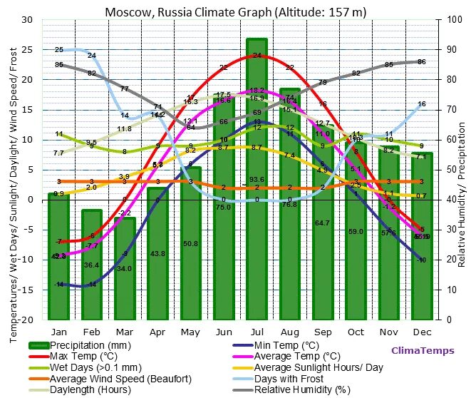 Russian climate. Climate of Russia. Climate Moscow. Климат Московского региона.