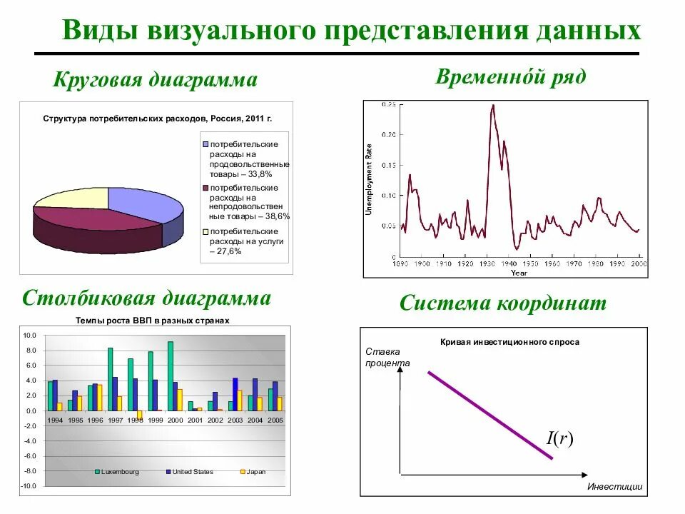 Визуальный подачи. Визуальное представление данных. Виды потребительских расходов. Диаграммы по макроэкономике. График потребительских расходов макроэкономика.