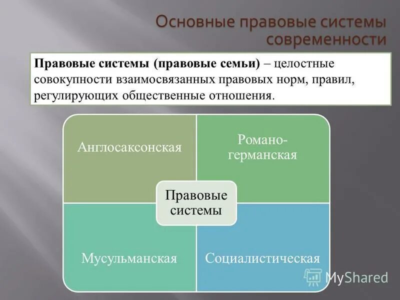 Основные правовые системы. Правовые системы современности. Основные правовые семьи современности. Виды правовых систем современности.