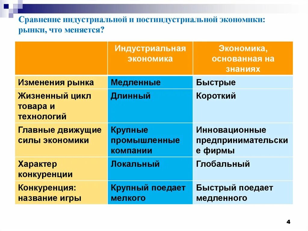 2 индустриальная и информационная экономика