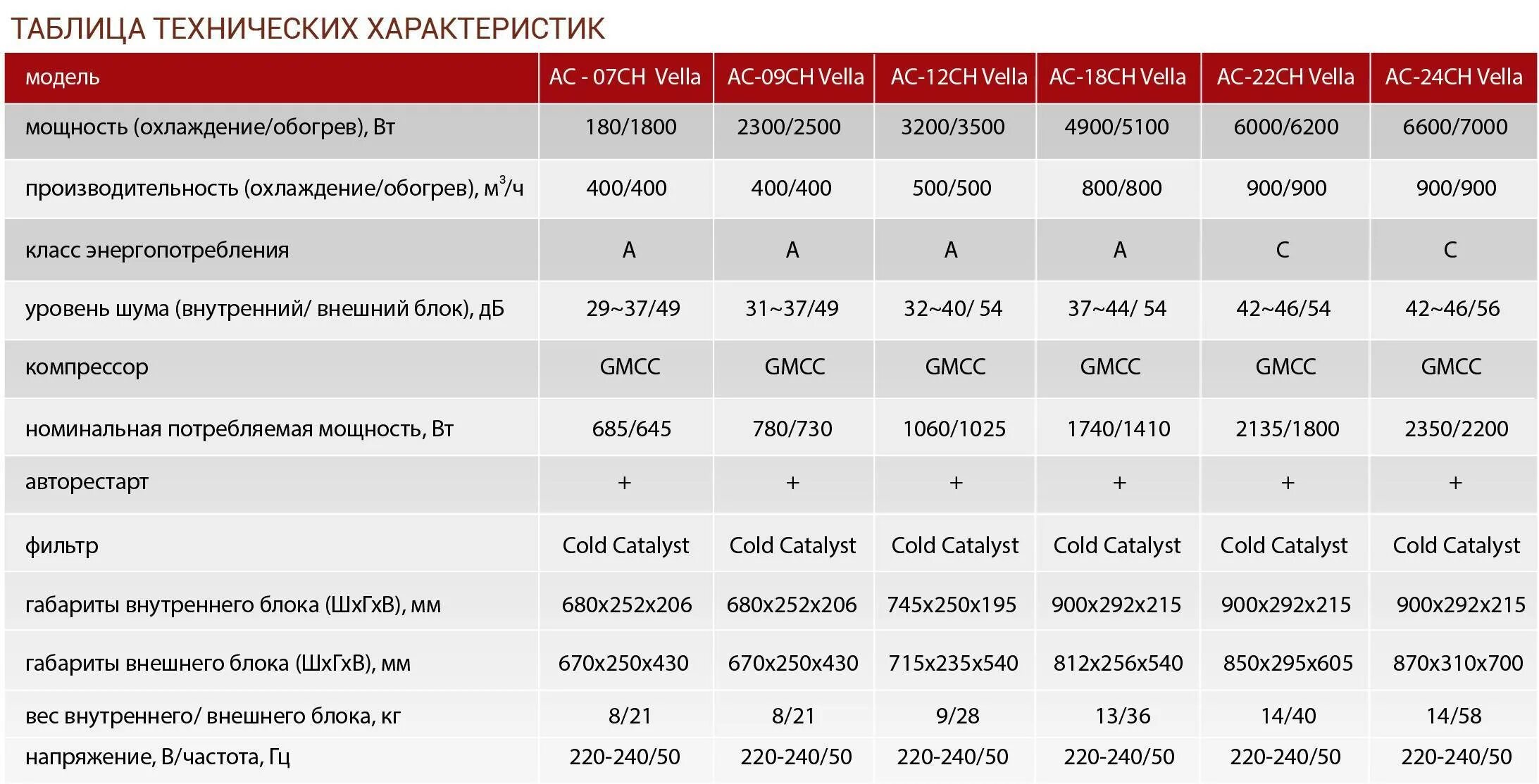 Технический характеристики сплит системы. Таблица технических характеристик сплит-системы. Характеристики кондиционеров таблица. Таблица технических характеристик. Технические характеристики сплит систем.