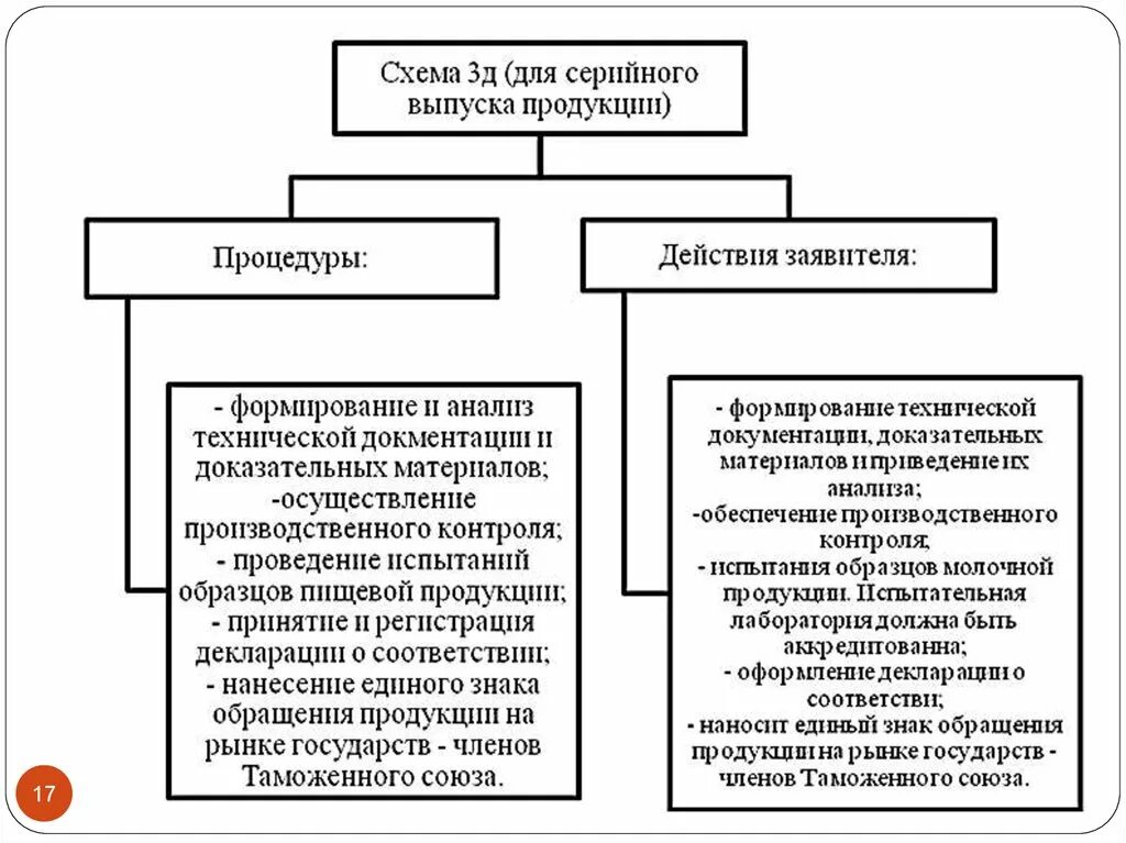 Схема декларирования 3д. Блок схема декларирования 3 д. Схема декларирования 1д. Схема 1д и 3д в декларировании. Декларирование 3д