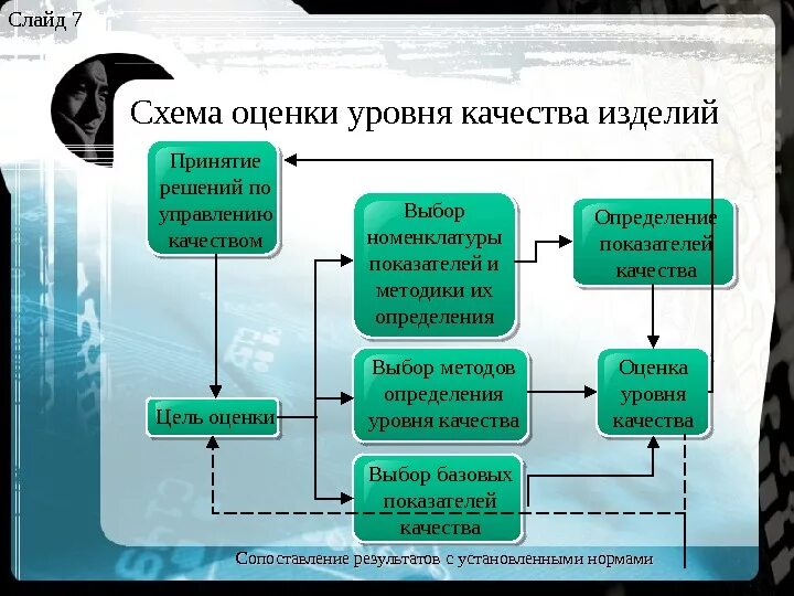 Цели оценки уровня качества