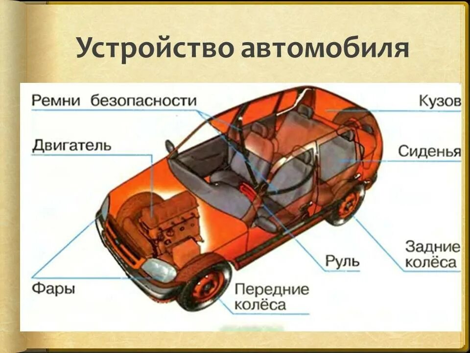 Устройство автомобиля. Конструкция машины. Строение авто. Составные части машины. Car device