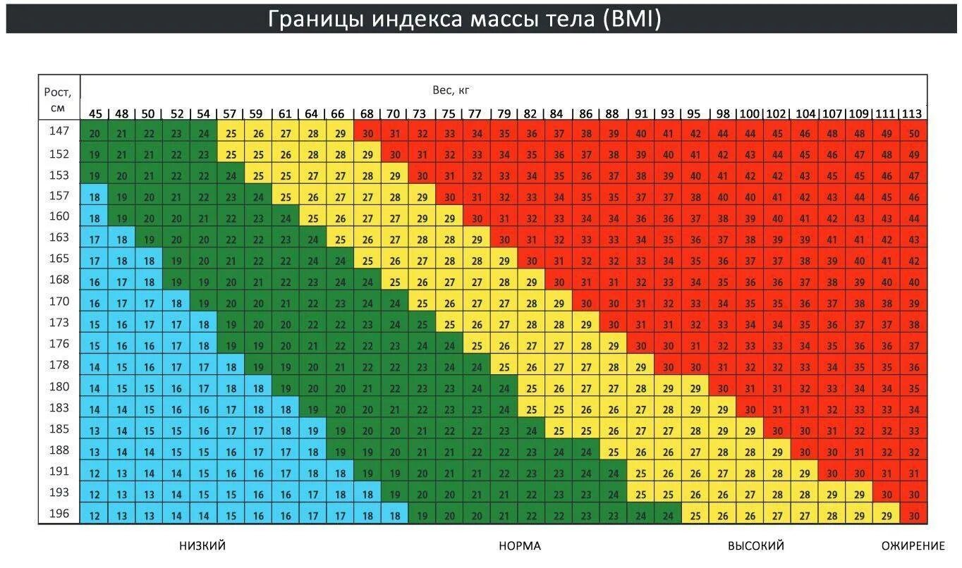 Вес. Таблица соотношения вес рост ИМТ. Соотношение роста и Веста. Таблица соотношения массы тела и роста. Вес тела соотношение к росту.