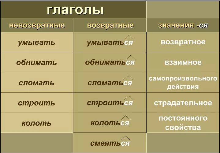 Возвратные и невозвратные глаголы в русском языке. Как определить возвратный или невозвратный глагол. Возвратные и невозвратные глаголы. Возщвратный и невозвраныйглагол. Возравтнан и невозвраьнын гдаглды.