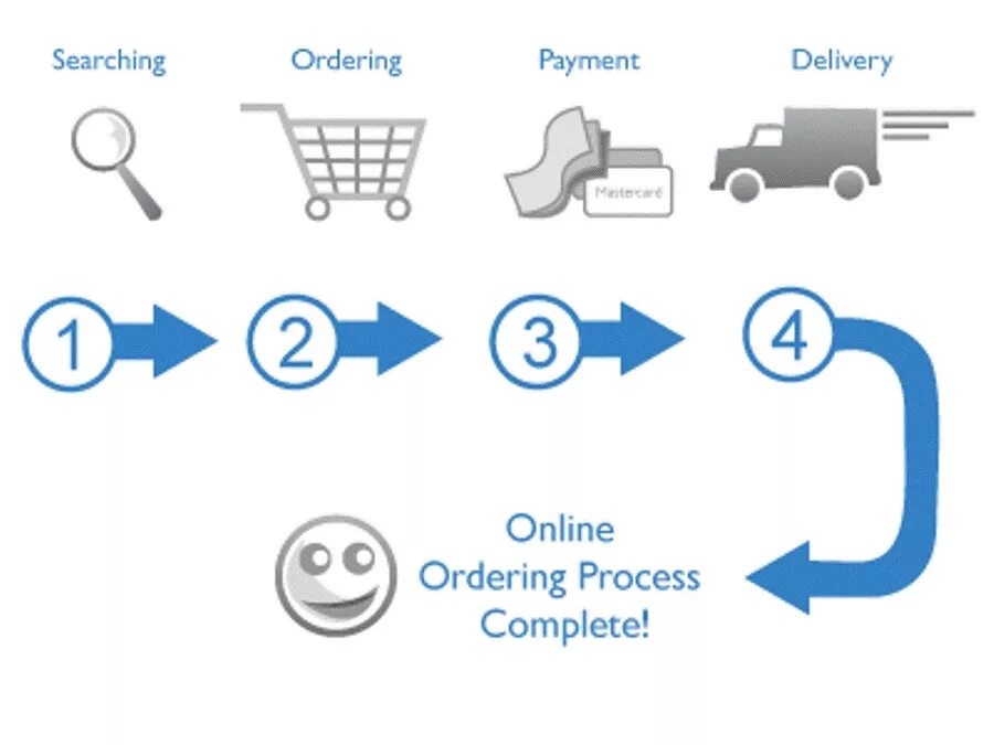 Processing your order. Ordering process.