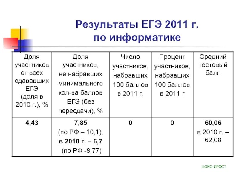 Без результатов егэ. Результаты ЕГЭ по информатике. Пересдача информатики ЕГЭ. Результаты ЕГЭ по информатике пример. Результаты ЕГЭ.