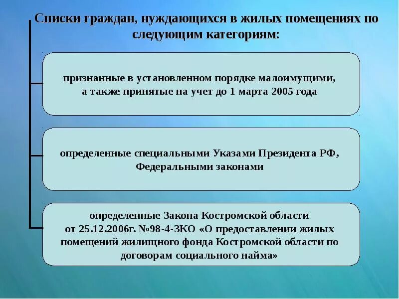 отдельный список учета нуждающихся в улучшении жилищных условий. основания признания граждан малоимущими. предоставление квартиры по договору социального найма. порядок признания семьи малоимущей. постановка на учет малоимущих граждан.