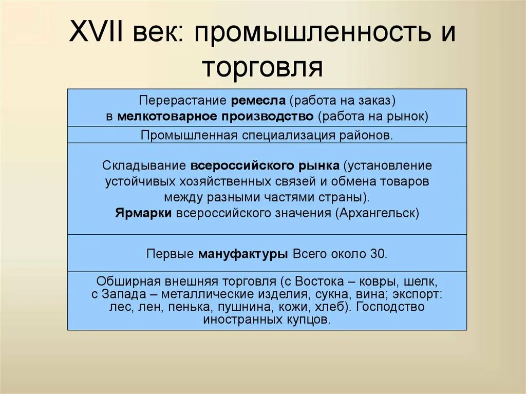 Специализация районов России в мелкотоварном производстве в 17 веке. Складывание Всероссийского рынка в 17 веке. Мелкотоварное производство в России 17 века. Складывание Всероссийского рынка. Промышленность в 17 веке