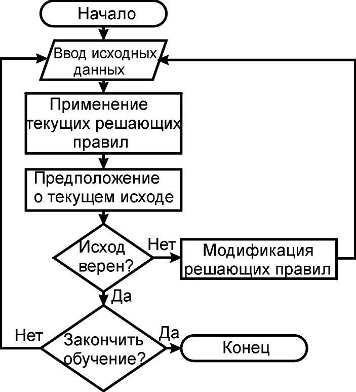 Алгоритмы искусственного интеллекта. Алгоритм экспертной системы. Алгоритм работы искусственного интеллекта. Схема алгоритма искусственного интеллекта.