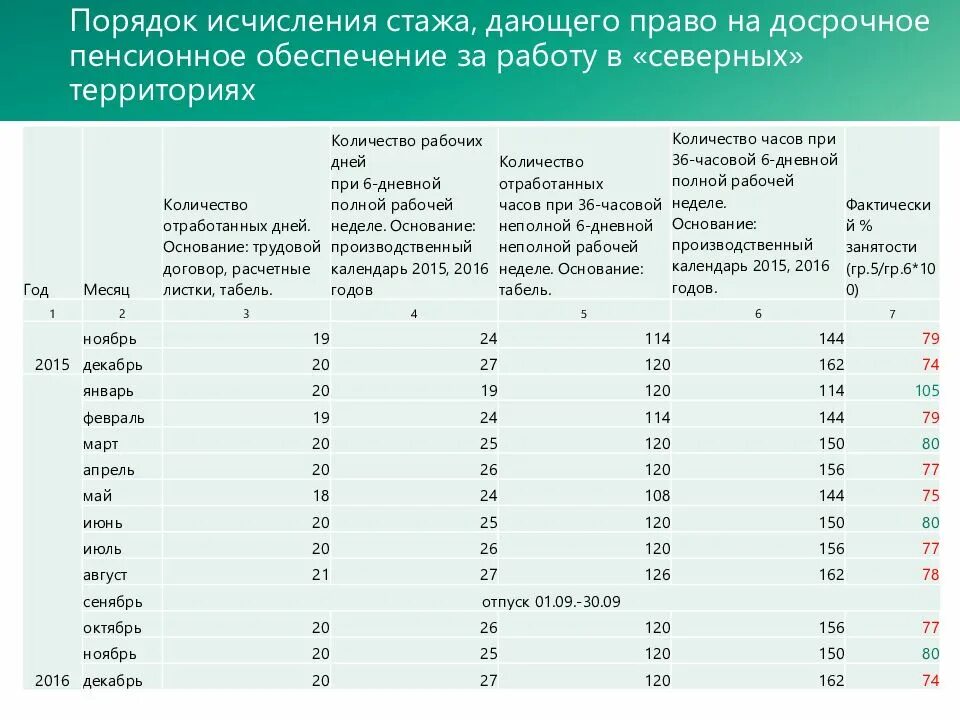 Стаж работы на севере для пенсии. Таблица страхового стажа для пенсии. Порядок исчисления Северного стажа. Исчисление стажа работы. Порядок исчисления страхового стажа таблица.