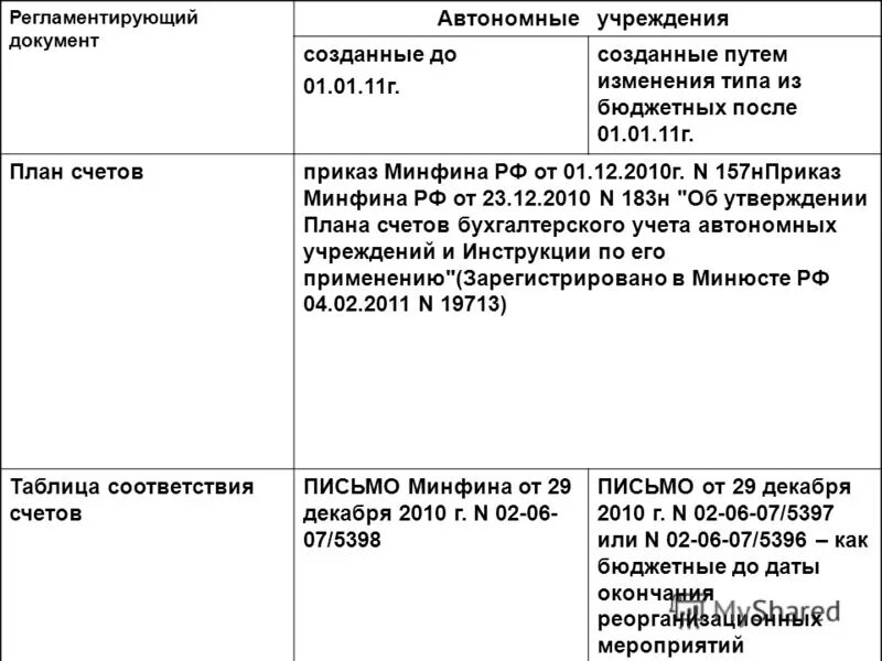 План счетов минфина рф. Счета в автономном учреждении. Рабочий план счетов автономного учреждения. План счетов для автономных учреждений. Минфин таблицы.