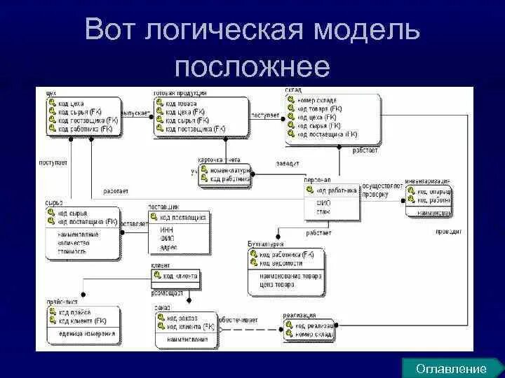 Измерение логической модели. Логическая модель БД. Концептуальная и логическая модель. Логическая и физическая модель базы данных. Концептуальная и логическая модель базы данных.