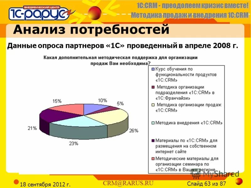 Анализ потребностей пользователей. Анализ потребностей. анализ потребностей клиента. методики продаж. исследование рынка внедрений 1с.