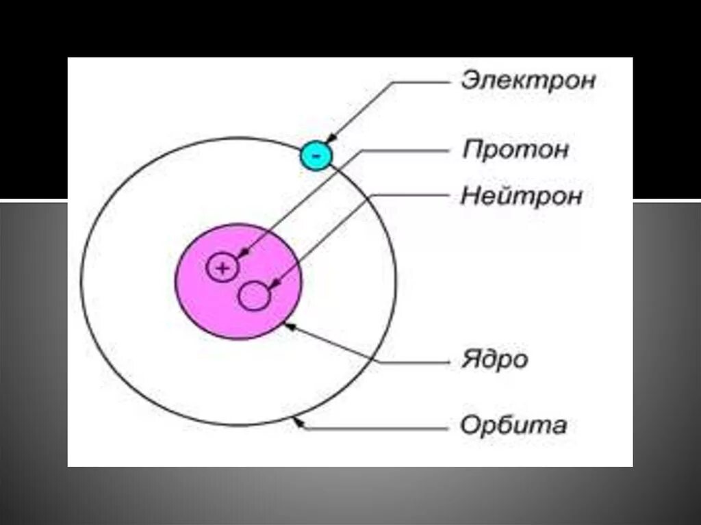 Какие элементарные частицы находятся в ядре атома. Элементарные частицы физика. Физика атомного ядра и элементарных частиц. Ядро нарисовать. Скачки электронов.