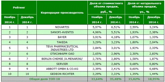 Рейтинг лекарств по качеству. Фарм производители в России. Фармацевтический рынок России производитель. Отечественные производители на фармацевтическом рынке. Лекарства российского производства.