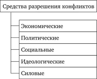 Разрешение социальных конфликтов государством