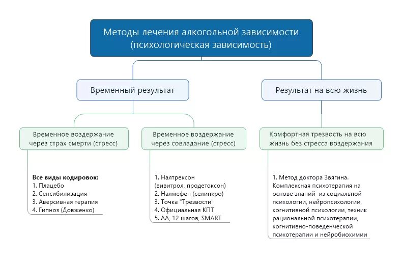 Психолог когнитивная терапия. Когнитивно психологическая терапия алкоголизма. Методы лечения алкогольной зависимости. Схема лечения алкогольной зависимости. Лечение алкоголизма схема.