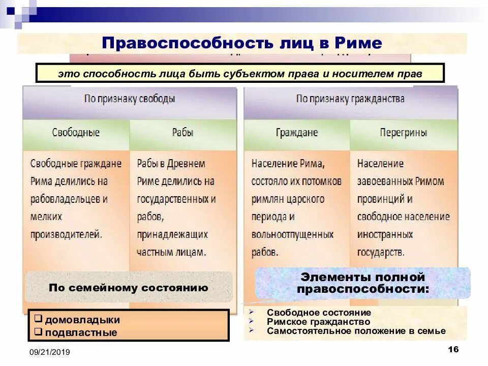 Правоспособность в римском праве. Правоспособность по римскому праву. Правовое положение римских граждан. Правоспособность в древнем риме