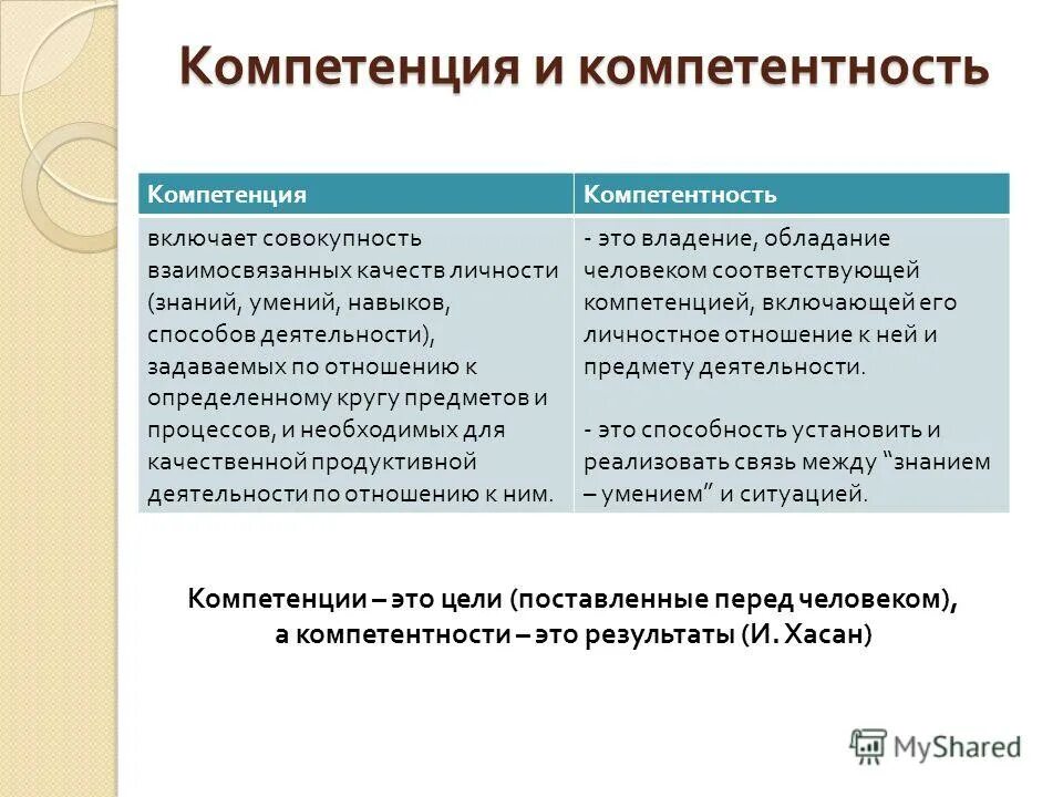 Компетенция включает совокупность взаимосвязанных качеств личности. Компетенция это совокупность взаимосвязанных. Компетенция включает совокупность взаимосвязанных качеств личности. Разница понятий «компетенция» и «компетентность». Компетенция включает совокупность взаимосвязанных качеств личности.