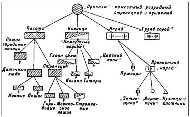 Структура армии России 17 века. Структура армии в средневековье. Схематическое строение русского войска. Структура Российской армии 16 века. Организация российского войска в 17 веке