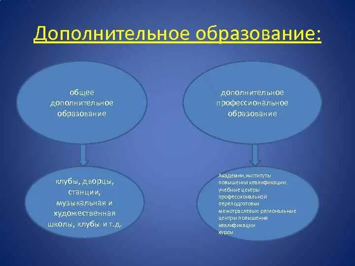 Основное и дополнительное образование. Классификация учреждений образования. Типы учреждений дополнительного образования. Учреждения общего и дополнительного