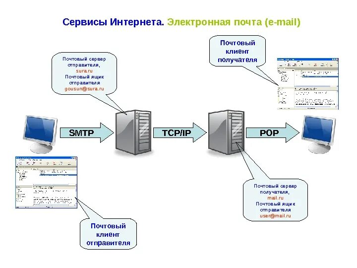 Схема функционирования электронной почты. Схема отправки электронного письма. Блок схема почтового сервера. Схема взаимодействия с почтовым сервером. Отправитель приложений