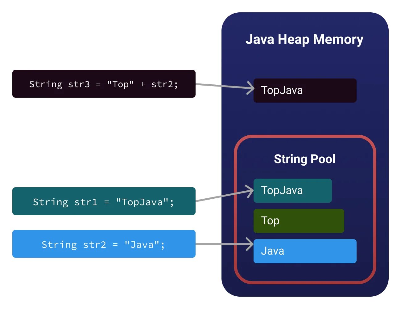 Пул строк java. Пул литералов в java. Сравнивание строк java. String java. Java pooling