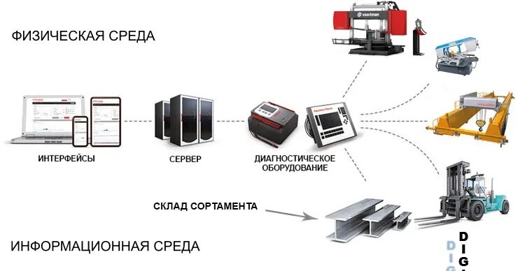 Киберфизические системы в производстве. Компоненты кибер-физических систем. Информационные потоки. Структура киберфизической системы. Концептуальная модель киберфизической системы.