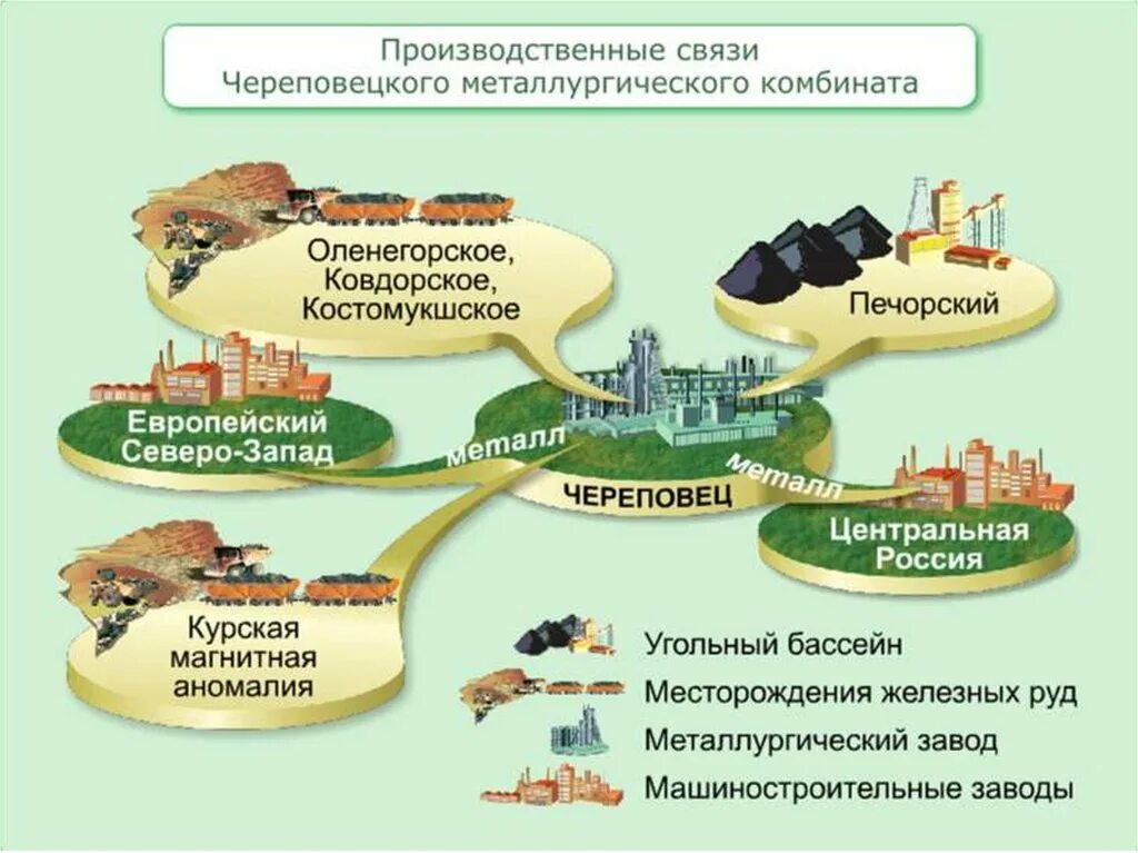 Хозяйство района европейского севера. Хозяйство европейского севера схема. Отрасли хозяйства европейского севера. Отрасли сельского хозяйств АЕВРОПЕЙСКОГО севыера. Производственные связи урала