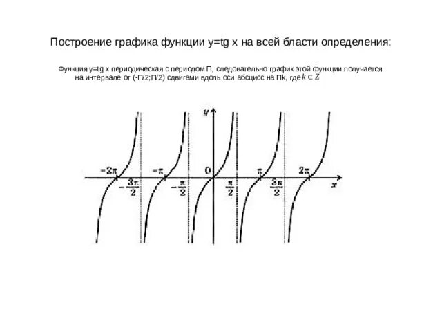 Четность, нечетность, периодичность тригонометрических функций