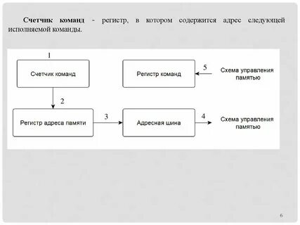 Регистр адреса