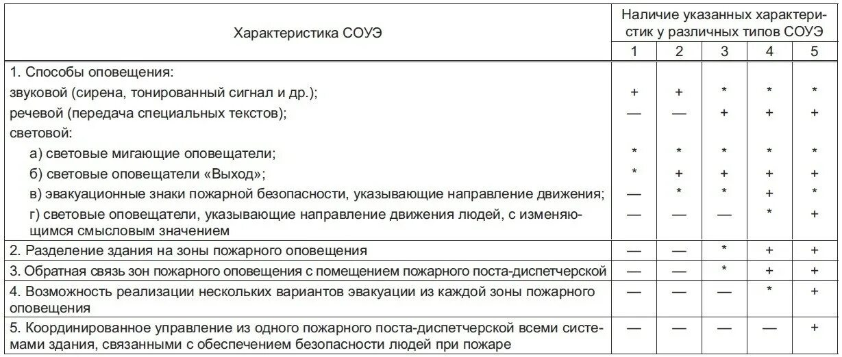 Пожарная оповещение сп. Таблицы 1 СП3.13130.2009. Типы систем СОУЭ. Типы СОУЭ таблица. Система оповещения и управления эвакуацией 3 типа.