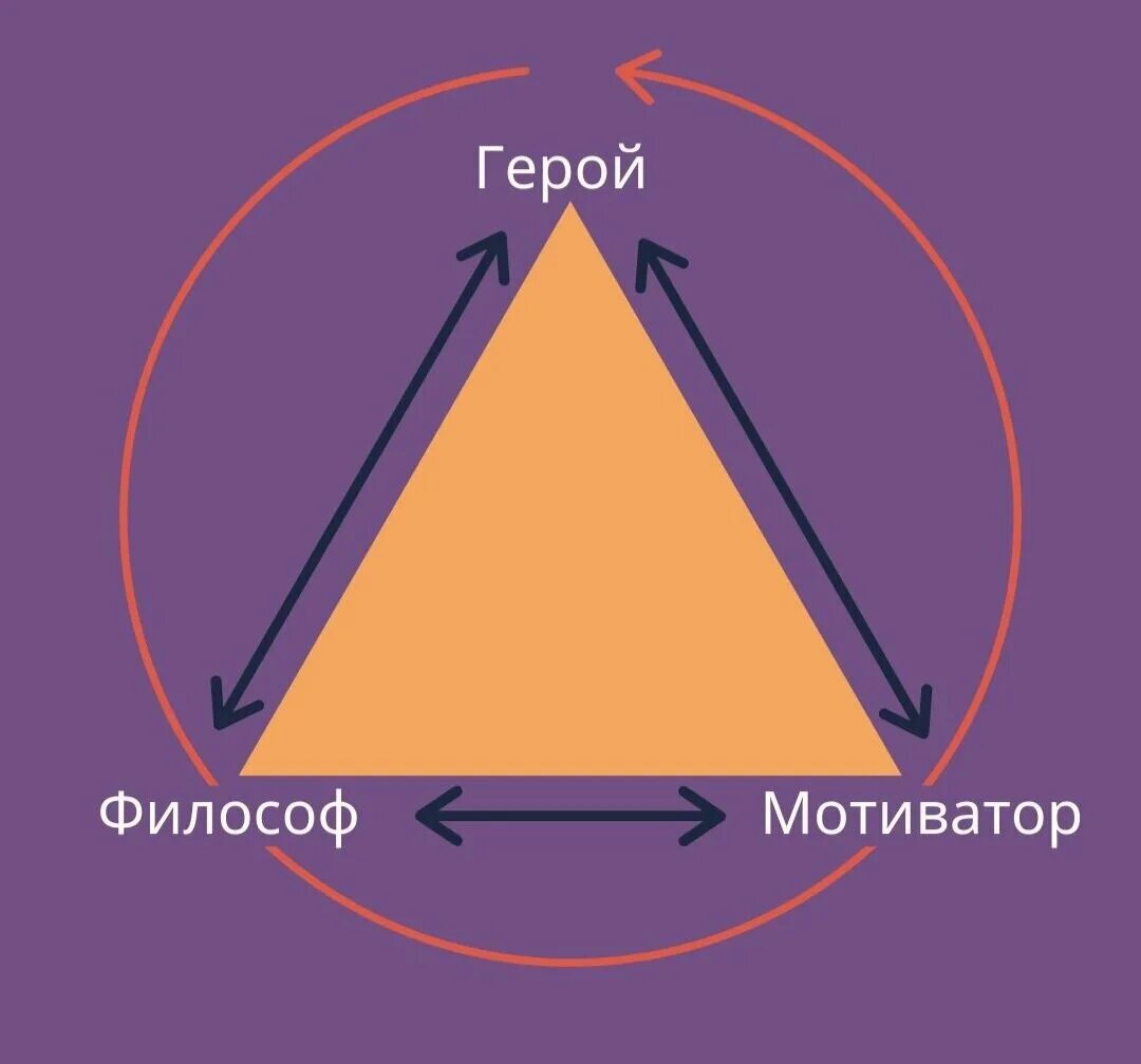 Правда треугольник. Треугольник Карпмана. Три треугольника Карпмана. Драматический треугольник. Позитивный треугольник Карпмана.