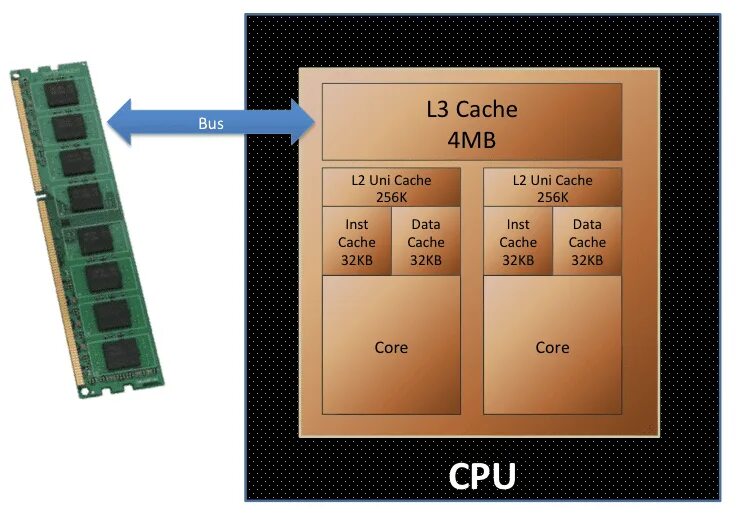 System cache. Кэш память процессора. Уровни кэш памяти процессора. Кэш память процессора схема. Кэш процессора l1 l2 l3.