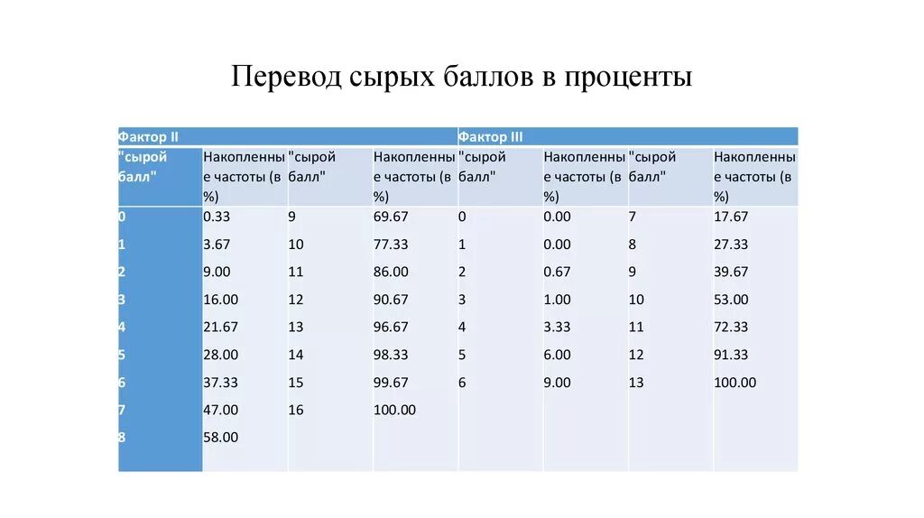 60 процентов в баллы. Сырые баллы в психологии это. Баллы в проценты. Перевод в сырые баллы. Перевести баллы в проценты.