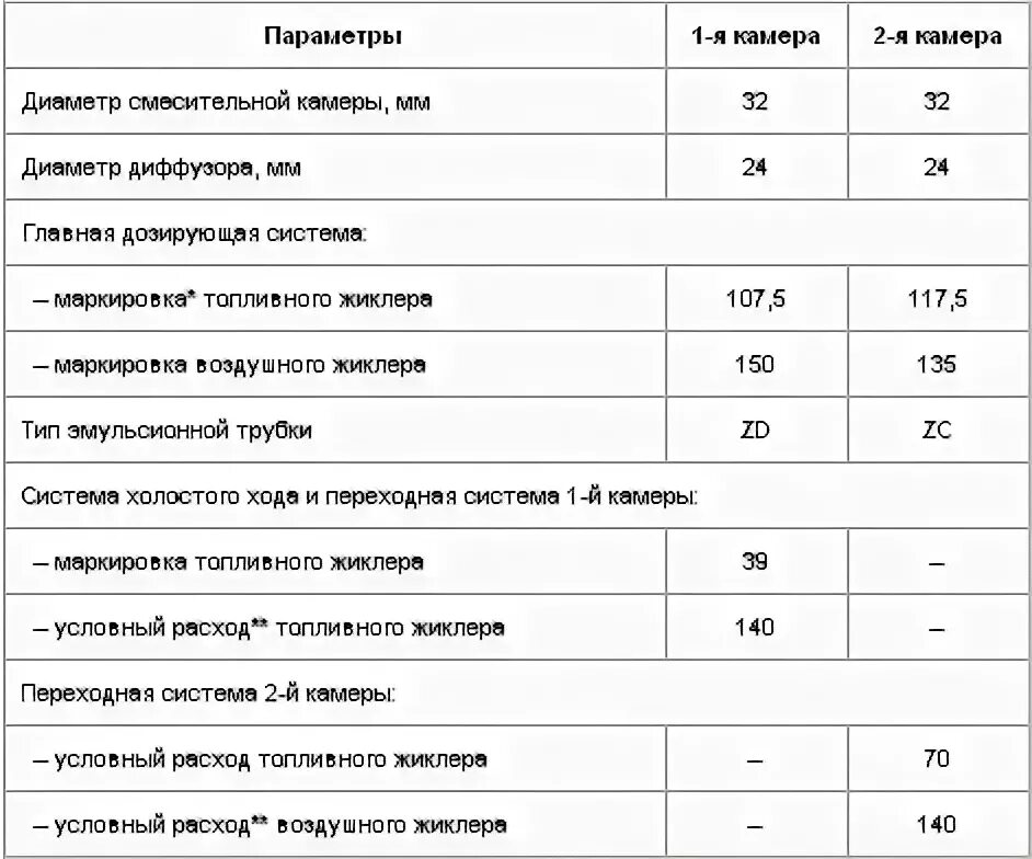 Расход бензина ВАЗ 2107 карбюратор 1.6. Расход бензина ВАЗ 2106 карбюратор 1.6. Расход бензина ВАЗ 2107 карбюратор 1.5. Расход топлива ВАЗ 2106 карбюратор. Расход топлива ваз 2115 инжектор